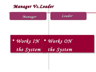 Manager Vs.Leader

    Manager         Leader




• Works IN • Works ON
• Works IN • Works ON
  the System the System
  the System the System
 