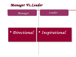 Manager Vs.Leader

    Manager         Leader




• Directional • Inspirational
• Directional • Inspirational
 