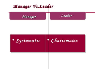Manager Vs.Leader

    Manager          Leader




• Systematic
• Systematic   • Charismatic
               • Charismatic
 