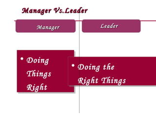 Manager Vs.Leader

    Manager          Leader




• Doing
• Doing
              • Doing the
              • Doing the
 Things
 Things
               Right Things
               Right Things
 Right
 Right
 