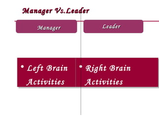 Manager Vs.Leader

    Manager         Leader




• Left Brain
• Left Brain   • Right Brain
               • Right Brain
 Activities
 Activities     Activities
                Activities
 