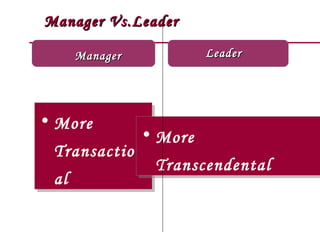 Manager Vs.Leader

   Manager          Leader




• More
• More
            • More
            • More
 Transaction
 Transaction
              Transcendental
              Transcendental
 al
 al
 