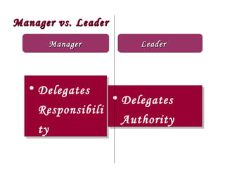 Manager vs. Leader
      Manager             Leader




  • Delegates
  • Delegates
                     • Delegates
                     • Delegates
    Responsibili
    Responsibili
                      Authority
                      Authority
    ty
    ty
 