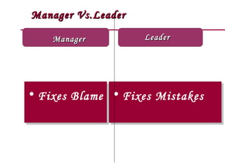 Manager Vs.Leader

    Manager         Leader




• Fixes Blame • Fixes Mistakes
• Fixes Blame • Fixes Mistakes
 