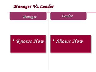 Manager Vs.Leader

   Manager          Leader




• Knows How
• Knows How     • Shows How
                • Shows How
 