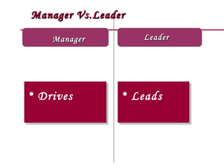 Manager Vs.Leader

    Manager         Leader




• Drives
• Drives        • Leads
                • Leads
 