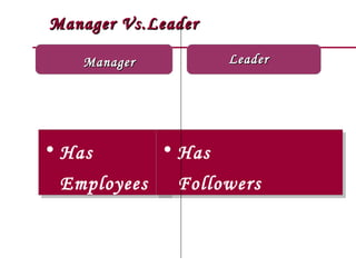 Manager Vs.Leader

   Manager           Leader




• Has
• Has        • Has
             • Has
 Employees
 Employees    Followers
              Followers
 