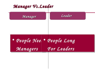 Manager Vs.Leader

    Manager         Leader




• People Need• People Long
• People Need• People Long
 Managers
 Managers     For Leaders
              For Leaders
 