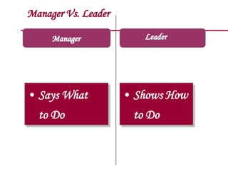 Manager Vs. Leader
Manager

• Says What

to Do

Leader

• Shows How

to Do

 