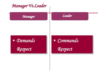 Manager Vs.Leader
Manager

Leader

• Demands

• Commands

Respect

Respect

 