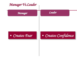 Manager Vs.Leader
Manager

• Creates Fear

Leader

• Creates Confidence

 