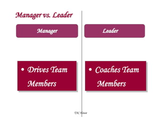 Manager vs. Leader
Manager

Leader

• Drives Team

• Coaches Team

Members

Members

TAC House

 