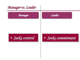 Manager vs. Leader
Manager

• Seeks control

Leader

• Seeks commitment

 