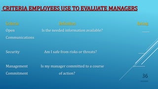CRITERIA EMPLOYEES USE TO EVALUATE MANAGERS
Criteria Definition Rating
Open Is the needed information available? _____
Communications
Security Am I safe from risks or threats? _____
Management Is my manager committed to a course ---------
Commitment of action?
10/5/2020
36
 