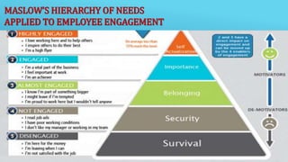10/5/2020
39
MASLOW’S HIERARCHY OF NEEDS
APPLIED TO EMPLOYEE ENGAGEMENT
 
