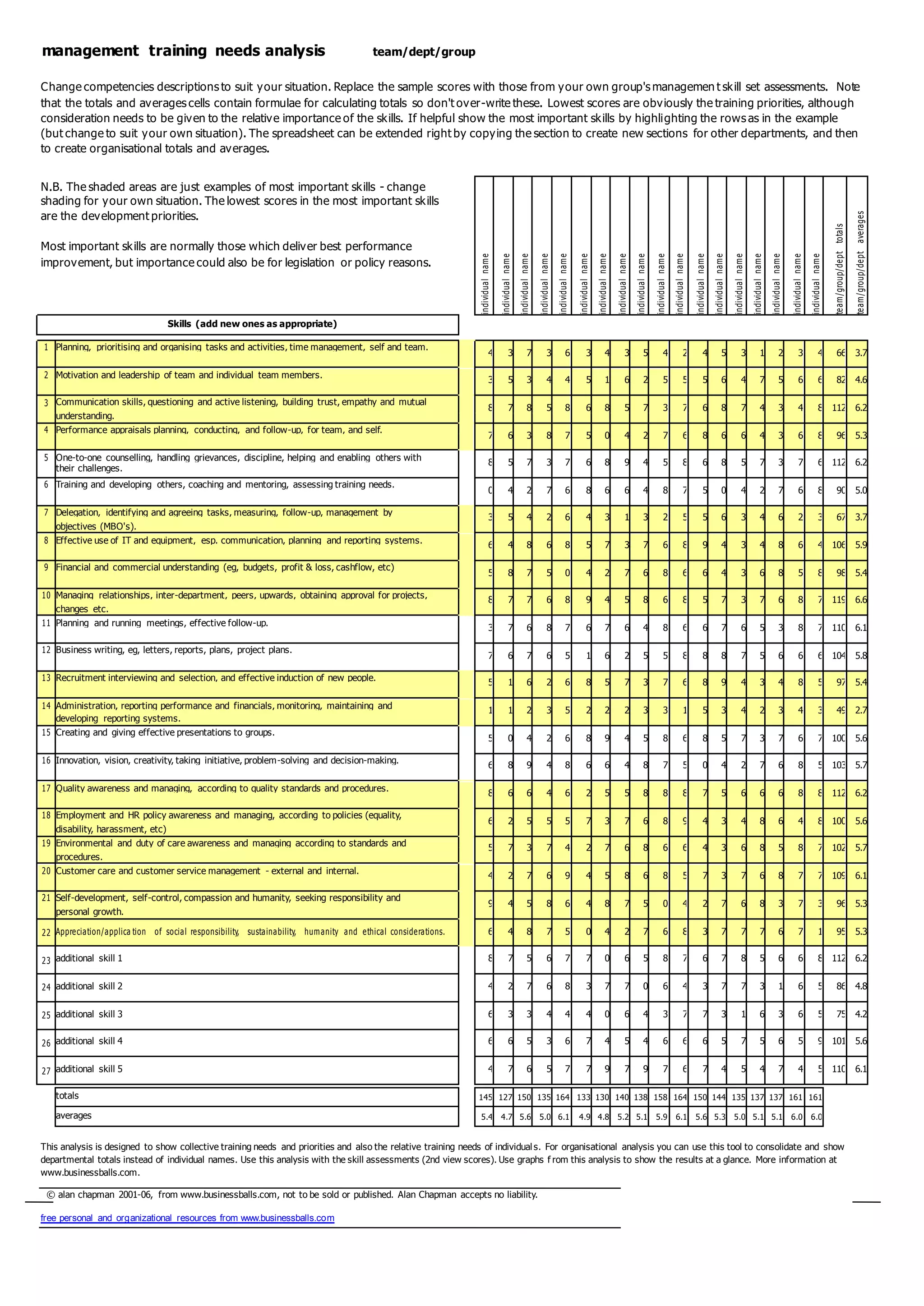 management training needs analysis team/dept/group
Change competencies descriptions to suit your situation. Replace the sample scores with those from your own group's managemen t skill set assessments. Note
that the totals and averages cells contain formulae for calculating totals so don't over-write these. Lowest scores are obviously the training priorities, although
consideration needs to be given to the relative importance of the skills. If helpful show the most important skills by highlighting the rows as in the example
(but change to suit your own situation). The spreadsheet can be extended right by copying the section to create new sections for other departments, and then
to create organisational totals and averages.
N.B. The shaded areas are just examples of most important skills - change
shading for your own situation. The lowest scores in the most important skills
averages
are the development priorities.
totals
Most important skills are normally those which deliver best performance
individualname
individualname
individualname
individualname
individualname
individualname
individualname
individualname
individualname
individualname
individualname
individualname
individualname
individualname
individualname
individualname
individualname
individualname
team/group/dept
team/group/dept
improvement, but importance could also be for legislation or policy reasons.
Skills (add new ones as appropriate)
1 Planning, prioritising and organising tasks and activities, time management, self and team.
4 3 7 3 6 3 4 3 5 4 2 4 5 3 1 2 3 4 66 3.7
2 Motivation and leadership of team and individual team members.
3 5 3 4 4 5 1 6 2 5 5 5 6 4 7 5 6 6 82 4.6
3 Communication skills, questioning and active listening, building trust, empathy and mutual
8 7 8 5 8 6 8 5 7 3 7 6 8 7 4 3 4 8 112 6.2
understanding.
4 Performance appraisals planning, conducting, and follow-up, for team, and self.
7 6 3 8 7 5 0 4 2 7 6 8 6 6 4 3 6 8 96 5.3
5 One-to-one counselling, handling grievances, discipline, helping and enabling others with
8 5 7 3 7 6 8 9 4 5 8 6 8 5 7 3 7 6 112 6.2
their challenges.
6 Training and developing others, coaching and mentoring, assessing training needs.
0 4 2 7 6 8 6 6 4 8 7 5 0 4 2 7 6 8 90 5.0
7 Delegation, identifying and agreeing tasks, measuring, follow-up, management by
3 5 4 2 6 4 3 1 3 2 5 5 6 3 4 6 2 3 67 3.7
objectives (MBO's).
8 Effective use of IT and equipment, esp. communication, planning and reporting systems.
6 4 8 6 8 5 7 3 7 6 8 9 4 3 4 8 6 4 106 5.9
9 Financial and commercial understanding (eg, budgets, profit & loss, cashflow, etc)
5 8 7 5 0 4 2 7 6 8 6 6 4 3 6 8 5 8 98 5.4
10 Managing relationships, inter-department, peers, upwards, obtaining approval for projects,
8 7 7 6 8 9 4 5 8 6 8 5 7 3 7 6 8 7 119 6.6
changes etc.
11 Planning and running meetings, effective follow-up.
3 7 6 8 7 6 7 6 4 8 6 6 7 6 5 3 8 7 110 6.1
12 Business writing, eg, letters, reports, plans, project plans.
7 6 7 6 5 1 6 2 5 5 8 8 8 7 5 6 6 6 104 5.8
13 Recruitment interviewing and selection, and effective induction of new people.
5 1 6 2 6 8 5 7 3 7 6 8 9 4 3 4 8 5 97 5.4
14 Administration, reporting performance and financials, monitoring, maintaining and
1 1 2 3 5 2 2 2 3 3 1 5 3 4 2 3 4 3 49 2.7
developing reporting systems.
15 Creating and giving effective presentations to groups.
5 0 4 2 6 8 9 4 5 8 6 8 5 7 3 7 6 7 100 5.6
16 Innovation, vision, creativity, taking initiative, problem-solving and decision-making. 6 8 9 4 8 6 6 4 8 7 5 0 4 2 7 6 8 5 103 5.7
17 Quality awareness and managing, according to quality standards and procedures.
8 6 6 4 6 2 5 5 8 8 8 7 5 6 6 6 8 8 112 6.2
18 Employment and HR policy awareness and managing, according to policies (equality,
6 2 5 5 5 7 3 7 6 8 9 4 3 4 8 6 4 8 100 5.6
disability, harassment, etc)
19 Environmental and duty of care awareness and managing according to standards and 5 7 3 7 4 2 7 6 8 6 6 4 3 6 8 5 8 7 102 5.7
procedures.
20 Customer care and customer service management - external and internal.
4 2 7 6 9 4 5 8 6 8 5 7 3 7 6 8 7 7 109 6.1
21 Self-development, self-control, compassion and humanity, seeking responsibility and
9 4 5 8 6 4 8 7 5 0 4 2 7 6 8 3 7 3 96 5.3
personal growth.
22 Appreciation/applica tion of social responsibility, sustainability, humanity and ethical considerations. 6 4 8 7 5 0 4 2 7 6 8 3 7 7 7 6 7 1 95 5.3
23 additional skill 1 8 7 5 6 7 7 0 6 5 8 7 6 7 8 5 6 6 8 112 6.2
24 additional skill 2 4 2 7 6 8 3 7 7 0 6 4 3 7 7 3 1 6 5 86 4.8
25 additional skill 3 6 3 3 4 4 4 0 6 4 3 7 7 3 1 6 3 6 5 75 4.2
26 additional skill 4 6 6 5 3 6 7 4 5 4 6 6 6 5 7 5 6 5 9 101 5.6
27 additional skill 5 4 7 6 5 7 7 9 7 9 7 6 7 4 5 4 7 4 5 110 6.1
totals 145 127 150 135 164 133 130 140 138 158 164 150 144 135 137 137 161 161
averages 5.4 4.7 5.6 5.0 6.1 4.9 4.8 5.2 5.1 5.9 6.1 5.6 5.3 5.0 5.1 5.1 6.0 6.0
This analysis is designed to show collective training needs and priorities and also the relative training needs of individuals. For organisational analysis you can use this tool to consolidate and show
departmental totals instead of individual names. Use this analysis with the skill assessments (2nd view scores). Use graphs f rom this analysis to show the results at a glance. More information at
www.businessballs.com.
© alan chapman 2001-06, from www.businessballs.com, not to be sold or published. Alan Chapman accepts no liability.
free personal and organizational resources from www.businessballs.com
 