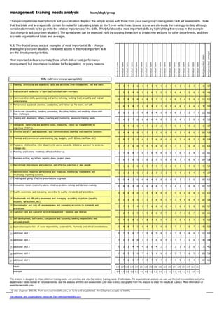 management training needs analysis team/dept/group
Change competencies descriptions to suit your situation. Replace the sample scores with those from your own group's managemen t skill set assessments. Note
that the totals and averages cells contain formulae for calculating totals so don't over-write these. Lowest scores are obviously the training priorities, although
consideration needs to be given to the relative importance of the skills. If helpful show the most important skills by highlighting the rows as in the example
(but change to suit your own situation). The spreadsheet can be extended right by copying the section to create new sections for other departments, and then
to create organisational totals and averages.
N.B. The shaded areas are just examples of most important skills - change
shading for your own situation. The lowest scores in the most important skills
averages
are the development priorities.
totals
Most important skills are normally those which deliver best performance
individualname
individualname
individualname
individualname
individualname
individualname
individualname
individualname
individualname
individualname
individualname
individualname
individualname
individualname
individualname
individualname
individualname
individualname
team/group/dept
team/group/dept
improvement, but importance could also be for legislation or policy reasons.
Skills (add new ones as appropriate)
1 Planning, prioritising and organising tasks and activities, time management, self and team.
4 3 7 3 6 3 4 3 5 4 2 4 5 3 1 2 3 4 66 3.7
2 Motivation and leadership of team and individual team members.
3 5 3 4 4 5 1 6 2 5 5 5 6 4 7 5 6 6 82 4.6
3 Communication skills, questioning and active listening, building trust, empathy and mutual
8 7 8 5 8 6 8 5 7 3 7 6 8 7 4 3 4 8 112 6.2
understanding.
4 Performance appraisals planning, conducting, and follow-up, for team, and self.
7 6 3 8 7 5 0 4 2 7 6 8 6 6 4 3 6 8 96 5.3
5 One-to-one counselling, handling grievances, discipline, helping and enabling others with
8 5 7 3 7 6 8 9 4 5 8 6 8 5 7 3 7 6 112 6.2
their challenges.
6 Training and developing others, coaching and mentoring, assessing training needs.
0 4 2 7 6 8 6 6 4 8 7 5 0 4 2 7 6 8 90 5.0
7 Delegation, identifying and agreeing tasks, measuring, follow-up, management by
3 5 4 2 6 4 3 1 3 2 5 5 6 3 4 6 2 3 67 3.7
objectives (MBO's).
8 Effective use of IT and equipment, esp. communication, planning and reporting systems.
6 4 8 6 8 5 7 3 7 6 8 9 4 3 4 8 6 4 106 5.9
9 Financial and commercial understanding (eg, budgets, profit & loss, cashflow, etc)
5 8 7 5 0 4 2 7 6 8 6 6 4 3 6 8 5 8 98 5.4
10 Managing relationships, inter-department, peers, upwards, obtaining approval for projects,
8 7 7 6 8 9 4 5 8 6 8 5 7 3 7 6 8 7 119 6.6
changes etc.
11 Planning and running meetings, effective follow-up.
3 7 6 8 7 6 7 6 4 8 6 6 7 6 5 3 8 7 110 6.1
12 Business writing, eg, letters, reports, plans, project plans.
7 6 7 6 5 1 6 2 5 5 8 8 8 7 5 6 6 6 104 5.8
13 Recruitment interviewing and selection, and effective induction of new people.
5 1 6 2 6 8 5 7 3 7 6 8 9 4 3 4 8 5 97 5.4
14 Administration, reporting performance and financials, monitoring, maintaining and
1 1 2 3 5 2 2 2 3 3 1 5 3 4 2 3 4 3 49 2.7
developing reporting systems.
15 Creating and giving effective presentations to groups.
5 0 4 2 6 8 9 4 5 8 6 8 5 7 3 7 6 7 100 5.6
16 Innovation, vision, creativity, taking initiative, problem-solving and decision-making. 6 8 9 4 8 6 6 4 8 7 5 0 4 2 7 6 8 5 103 5.7
17 Quality awareness and managing, according to quality standards and procedures.
8 6 6 4 6 2 5 5 8 8 8 7 5 6 6 6 8 8 112 6.2
18 Employment and HR policy awareness and managing, according to policies (equality,
6 2 5 5 5 7 3 7 6 8 9 4 3 4 8 6 4 8 100 5.6
disability, harassment, etc)
19 Environmental and duty of care awareness and managing according to standards and 5 7 3 7 4 2 7 6 8 6 6 4 3 6 8 5 8 7 102 5.7
procedures.
20 Customer care and customer service management - external and internal.
4 2 7 6 9 4 5 8 6 8 5 7 3 7 6 8 7 7 109 6.1
21 Self-development, self-control, compassion and humanity, seeking responsibility and
9 4 5 8 6 4 8 7 5 0 4 2 7 6 8 3 7 3 96 5.3
personal growth.
22 Appreciation/applica tion of social responsibility, sustainability, humanity and ethical considerations. 6 4 8 7 5 0 4 2 7 6 8 3 7 7 7 6 7 1 95 5.3
23 additional skill 1 8 7 5 6 7 7 0 6 5 8 7 6 7 8 5 6 6 8 112 6.2
24 additional skill 2 4 2 7 6 8 3 7 7 0 6 4 3 7 7 3 1 6 5 86 4.8
25 additional skill 3 6 3 3 4 4 4 0 6 4 3 7 7 3 1 6 3 6 5 75 4.2
26 additional skill 4 6 6 5 3 6 7 4 5 4 6 6 6 5 7 5 6 5 9 101 5.6
27 additional skill 5 4 7 6 5 7 7 9 7 9 7 6 7 4 5 4 7 4 5 110 6.1
totals 145 127 150 135 164 133 130 140 138 158 164 150 144 135 137 137 161 161
averages 5.4 4.7 5.6 5.0 6.1 4.9 4.8 5.2 5.1 5.9 6.1 5.6 5.3 5.0 5.1 5.1 6.0 6.0
This analysis is designed to show collective training needs and priorities and also the relative training needs of individuals. For organisational analysis you can use this tool to consolidate and show
departmental totals instead of individual names. Use this analysis with the skill assessments (2nd view scores). Use graphs f rom this analysis to show the results at a glance. More information at
www.businessballs.com.
© alan chapman 2001-06, from www.businessballs.com, not to be sold or published. Alan Chapman accepts no liability.
free personal and organizational resources from www.businessballs.com
 