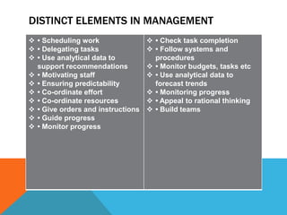 DISTINCT ELEMENTS IN MANAGEMENT
 • Scheduling work
 • Delegating tasks
 • Use analytical data to
support recommendations
 • Motivating staff
 • Ensuring predictability
 • Co-ordinate effort
 • Co-ordinate resources
 • Give orders and instructions
 • Guide progress
 • Monitor progress
 • Check task completion
 • Follow systems and
procedures
 • Monitor budgets, tasks etc
 • Use analytical data to
forecast trends
 • Monitoring progress
 • Appeal to rational thinking
 • Build teams
 