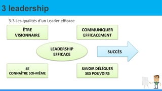 3 leadership
3-3 Les qualités d’un Leader efficace
LEADERSHIP
EFFICACE
ÊTRE
VISIONNAIRE
SE
CONNAÎTRE SOI-MÊME
COMMUNIQUER
EFFICACEMENT
SAVOIR DÉLÉGUER
SES POUVOIRS
SUCCÈS
 