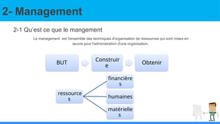 2- Management
Le management est l'ensemble des techniques d'organisation de ressources qui sont mises en
œuvre pour l'administration d'une organisation,
.
2-1 Qu’est ce que le mangement
ressource
s
financière
s
humaines
matérielle
s
BUT
Construir
e
Obtenir
 