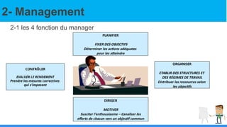 2- Management
2-1 les 4 fonction du manager
CONTRÔLER
EVALUER LE RENDEMENT
Prendre les mesures correctives
qui s'imposent
PLANIFIER
FIXER DES OBJECTIFS
Déterminer les actions adéquates
pour les atteindre
ORGANISER
ETABLIR DES STRUCTURES ET
DES RÉGIMES DE TRAVAIL
Distribuer les ressources selon
les objectifs
DIRIGER
MOTIVER
Susciter l'enthousiasme – Canaliser les
efforts de chacun vers un objectif commun
 