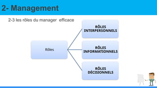 2- Management
2-3 les rôles du manager efficace
Rôles
RÔLES
INTERPERSONNELS
RÔLES
INFORMATIONNELS
RÔLES
DÉCISIONNELS
 