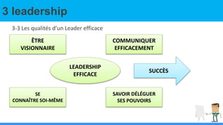 3 leadership
3-3 Les qualités d’un Leader efficace
LEADERSHIP
EFFICACE
ÊTRE
VISIONNAIRE
SE
CONNAÎTRE SOI-MÊME
COMMUNIQUER
EFFICACEMENT
SAVOIR DÉLÉGUER
SES POUVOIRS
SUCCÈS
 