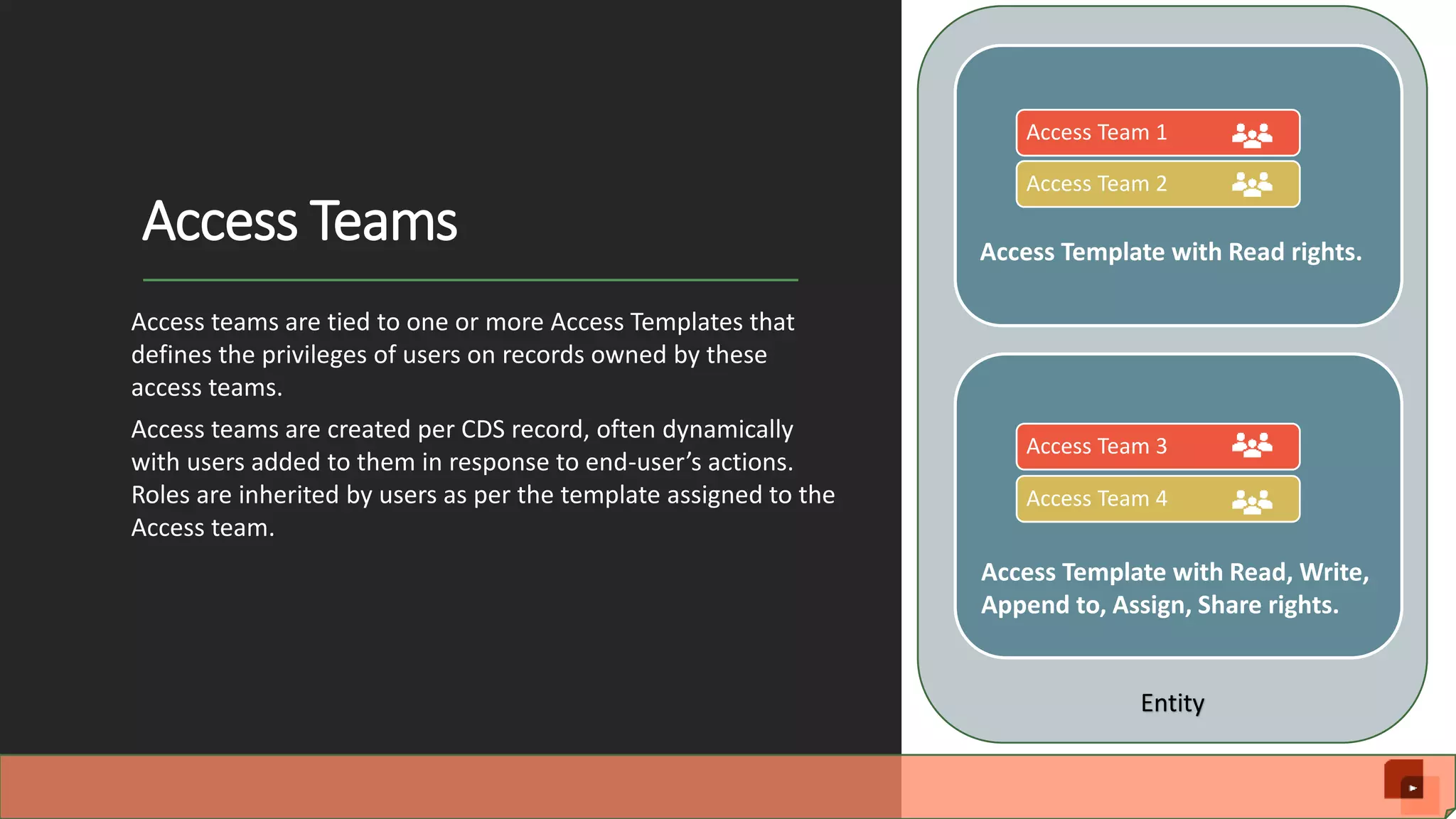 Access Teams Access teams are tied to one or more Access Templates that defines the privileges of users on records owned by these access teams. Access teams are created per CDS record, often dynamically with users added to them in response to end-user’s actions. Roles are inherited by users as per the template assigned to the Access team. Entity Access Template with Read rights. Access Template with Read, Write, Append to, Assign, Share rights. Access Team 1 Access Team 2 Access Team 3 Access Team 4 