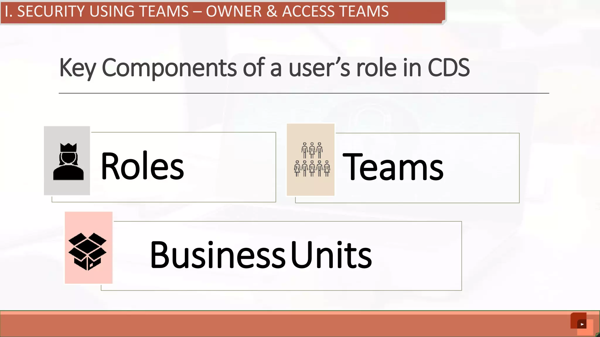 Key Components of a user’s role in CDS Roles Teams BusinessUnits I. SECURITY USING TEAMS – OWNER & ACCESS TEAMS 