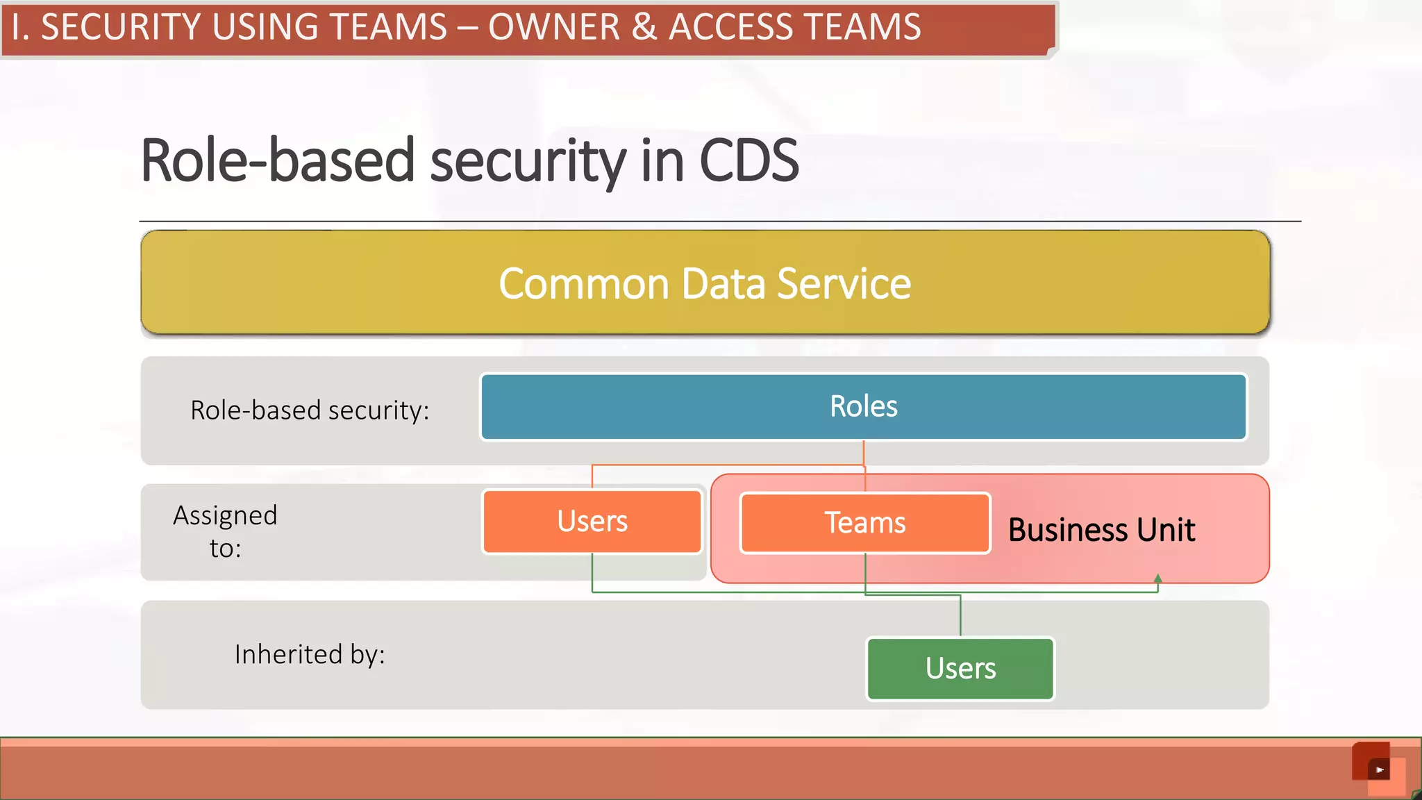 Business Unit Role-based security in CDS Inherited by: Assigned to: Role-based security: Roles Users Teams Users Common Data Service I. SECURITY USING TEAMS – OWNER & ACCESS TEAMS 