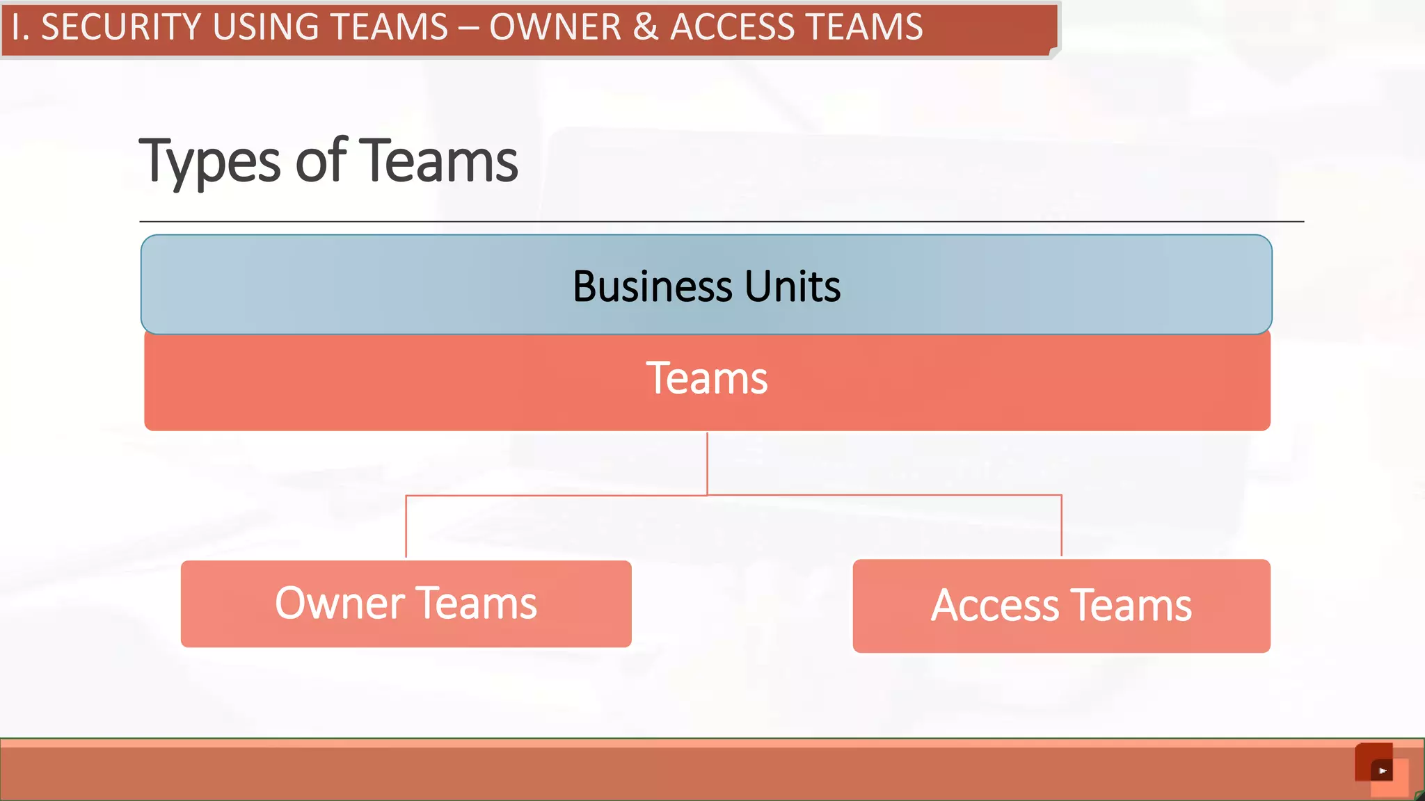 Teams Owner Teams Access Teams Types of Teams Business Units I. SECURITY USING TEAMS – OWNER & ACCESS TEAMS 