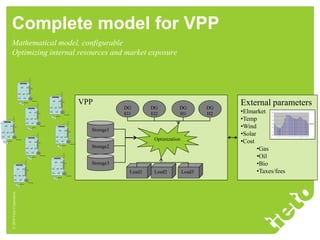 Complete model for VPP
Mathematical model, configurable
Optimizing internal resources and market exposure




            ...