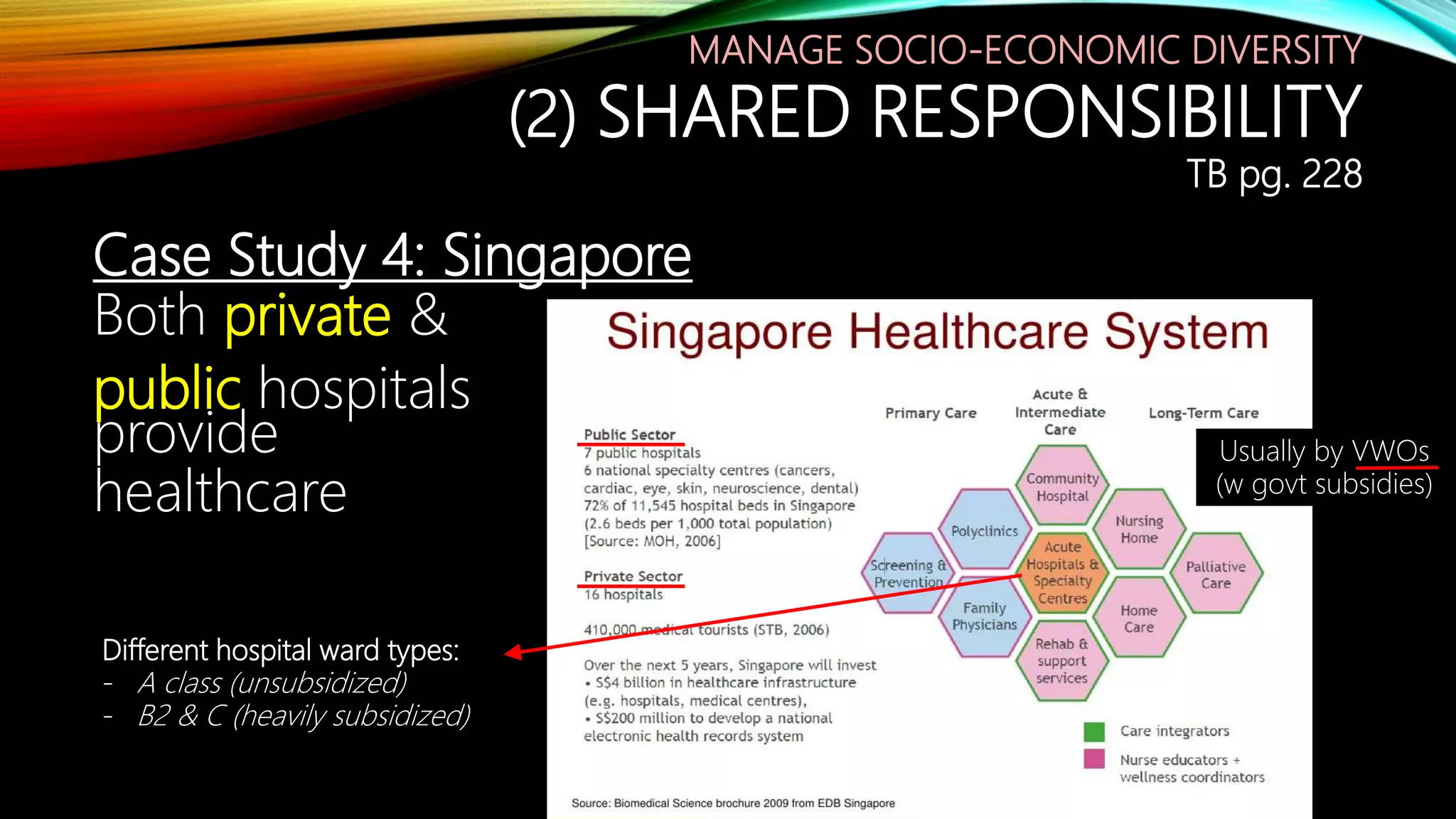 Case Study 4: Singapore
Both private &
public hospitals
provide
healthcare
Different hospital ward types:
- A class (unsubsidized)
- B2 & C (heavily subsidized)
Usually by VWOs
(w govt subsidies)
MANAGE SOCIO-ECONOMIC DIVERSITY
(2) SHARED RESPONSIBILITY
TB pg. 228
 