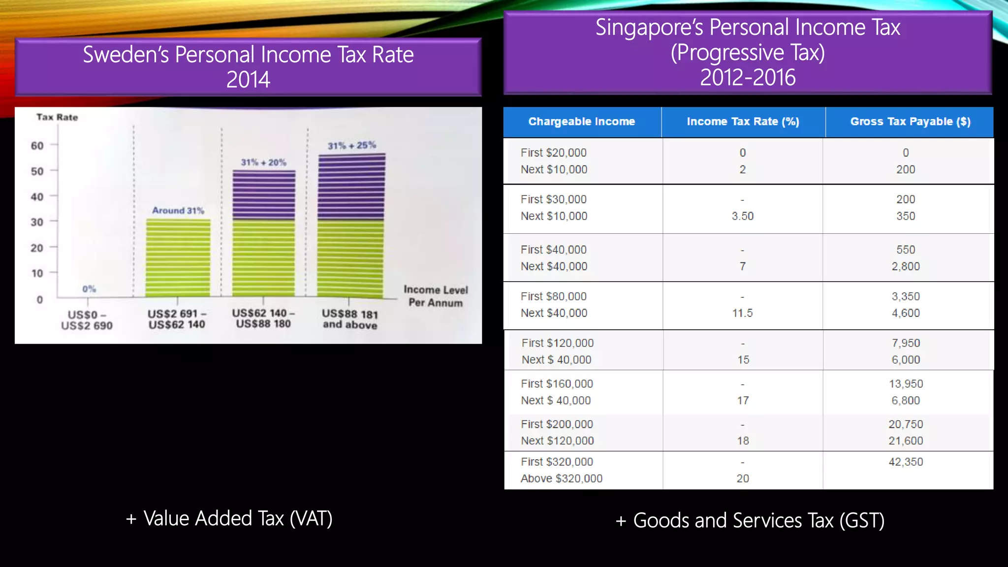 + Value Added Tax (VAT) + Goods and Services Tax (GST)
Singapore’s Personal Income Tax
(Progressive Tax)
2012-2016
Sweden’s Personal Income Tax Rate
2014
 