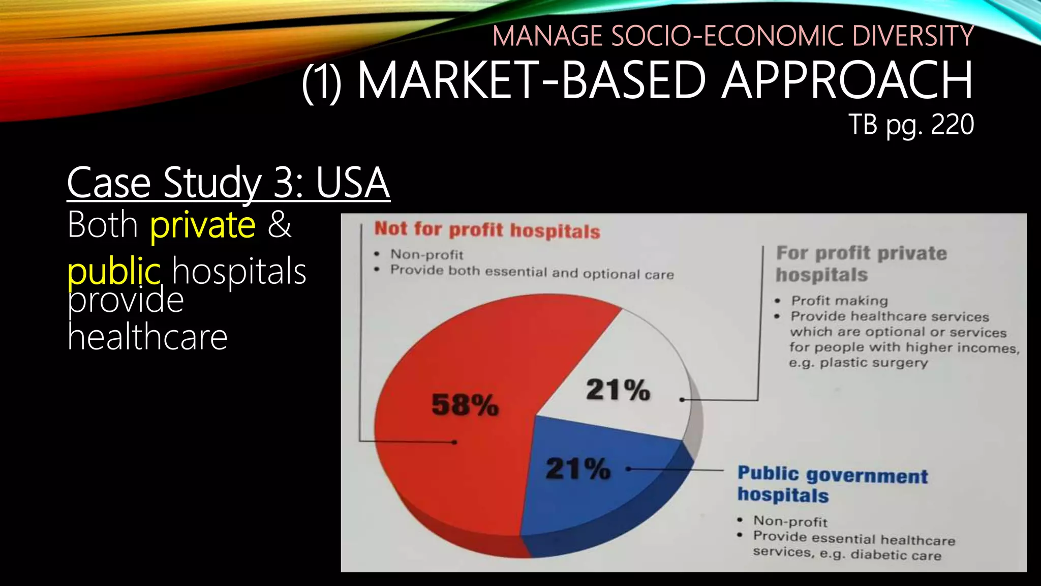 Case Study 3: USA
Both private &
public hospitals
provide
healthcare
MANAGE SOCIO-ECONOMIC DIVERSITY
(1) MARKET-BASED APPROACH
TB pg. 220
 