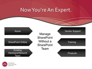 NowYou’re An Expert.
Azure
SharePoint Online
Existing
Hardware/Network
Team
Vendor Support
Training
Products
Manage
SharePoint
Without a
SharePoint
Team
 