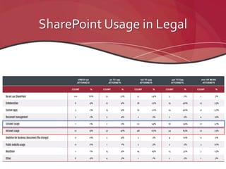 SharePoint Usage in Legal
 
