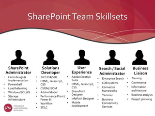 SharePointTeam Skillsets
SharePoint
Administrator
• Farm design &
implementation
• Powershell
• Load balancing
• Windows/SQL/IIS
• Storage
infrastructure
Solutions
Developer
• .NET/C#/SQL
• HTML, Javascript,
CSS
• CSOM/JSOM
• Add-in Model
• Performance Point /
Power BI
• Workflow
• SDLC
User
Experience
• AdobeCreative
Suite
• HTML, Javascript,
CSS
• SharePoint
Designer
• InfoPath Designer
• Mobile
development
Search / Social
Administrator
• Enterprise Search
• LOB systems
• Connector
frameworks
• Yammer
• Business
Connectivity
Services
Business
Liaison
• Training
• Governance
• Information
architecture
• Business analysis
• Project planning
 