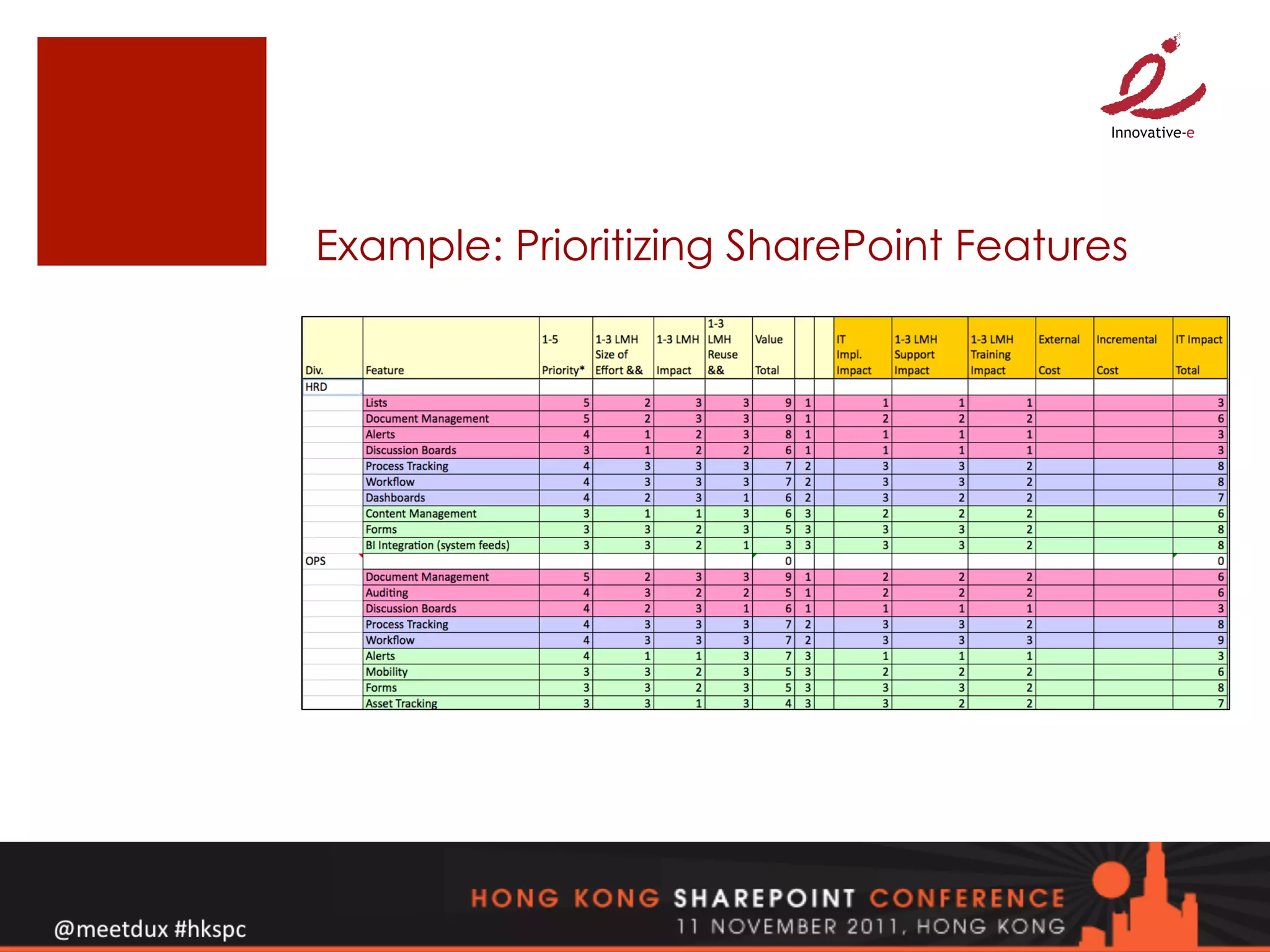 Example: Prioritizing SharePoint Features
 