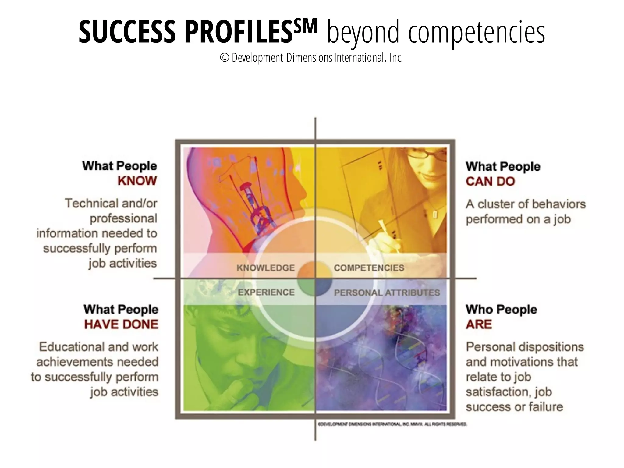 SUCCESS PROFILESSM beyond competencies
© Development DimensionsInternational, Inc.
 