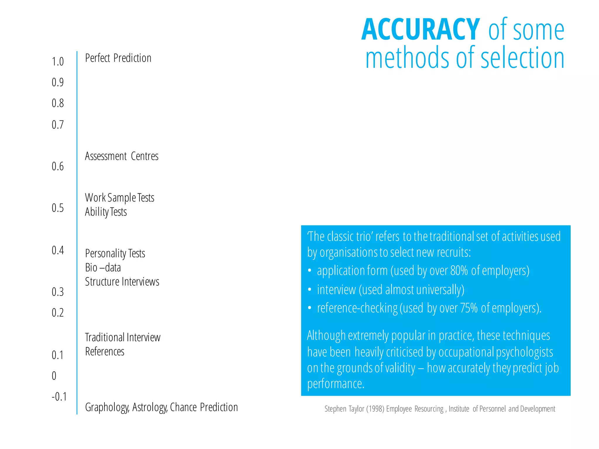 1.0
0.9
0.8
0.7
0.6
0.5
0.4
0.3
0.2
0.1
0
-0.1
ACCURACY of some
methods of selection
Stephen Taylor (1998) Employee Resourcing , Institute of Personnel and Development
Perfect Prediction
Assessment Centres
Work SampleTests
AbilityTests
Personality Tests
Bio –data
Structure Interviews
Traditional Interview
References
Graphology, Astrology, Chance Prediction
‘The classic trio’ refers tothetraditionalset of activitiesused
by organisationstoselect new recruits:
• applicationform (used by over 80% of employers)
• interview (used almost universally)
• reference-checking(used by over 75% of employers).
Althoughextremely popular in practice, these techniques
have been heavily criticised by occupationalpsychologists
onthe groundsof validity – howaccurately theypredict job
performance.
 