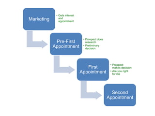 Marketing 
• Gets interest 
and 
appointment 
Pre-First 
Appointment 
• Prospect does 
research 
• Preliminary 
decision 
First 
Appointment 
• Prospect 
makes decision 
• Are you right 
for me 
Second 
Appointment 
 