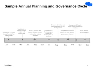 16 
Board Meets to Finalize Annual Financial Plan (AKA: Budget) 
Board Meets to Review progress vs. plan and working view 
Board Meets to Review progress vs plan and Working View or Reforecast 
Board Meets to Review Full Plan 
Board & Advisors Meet Review progress vs. plan, working view, and key initiatives 
Board & Advisors Meet to Review top down planning guidance and initiatives 
Jan 
Mar 
Feb 
Sep 
Apr 
Aug 
Jul 
Jun 
Dec 
Nov 
Oct 
May 
Executive Committee sets planning process and top- level guidance 
Management Off-site to review bottom-up plans and initiatives 
Sample Annual Planning and Governance Cycle  