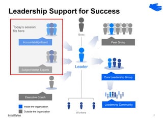 7 
Leadership Support for Success 
Boss 
Leader 
Workers 
Subject Matter Experts 
Accountability Board 
Executive Coach 
Inside the organization 
Outside the organization 
Peer Group 
Core Leadership Group 
Leadership Community 
Today’s session 
fits here  