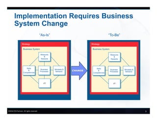 3	
  ©2016	
  FCB	
  Partners.	
  All	
  rights	
  reserved.	
  
Implementation Requires Business
System Change
CHANGE
Skills
&
Competencies
Business
Processes
I/T
Measures
&
Rewards
Mindsets &
Behavior
Business System
Strategy
Environment
“As-Is” “To-Be”
Business System
Strategy
Environment
Skills
&
Competencies
Business
Processes
I/T
Measures
&
Rewards
Mindsets &
Behavior
 