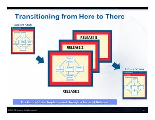 4	
  ©2016	
  FCB	
  Partners.	
  All	
  rights	
  reserved.	
  
The	
  Future	
  Vision	
  Implemented	
  through	
  a	
  Series	
  of	
  Releases	
  
Transitioning from Here to There
Skililsl
&
Competencies
Business
Processes
I/T
Measures
&
Rewards
Mindsets &
Behavior
Business System
Strategy
Environment
Current	
  State	
  
Skills
&
Competencies
Business
Processes
I/T
Measures
&
Rewards
Mindsets &
Behavior
Business System
Strategy
Environment
Future	
  Vision	
  
RELEASE	
  1	
  
RELEASE	
  2	
  
RELEASE	
  3	
  
Skills
&
Competencies
Business
Processes
Information
Systems &
Technology
Measures
&
Rewards
Mindsets &
Behavior
 