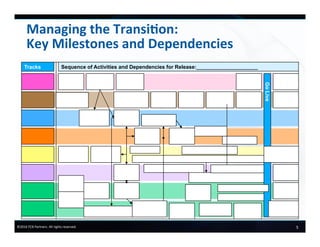 5	
  ©2016	
  FCB	
  Partners.	
  All	
  rights	
  reserved.	
  
Tracks Sequence of Activities and Dependencies for Release:_____________________
GoLive
Managing	
  the	
  Transi-on:	
  
Key	
  Milestones	
  and	
  Dependencies
	
  	
  
 
