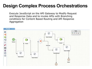 Design Complex Process Orchestrations 
Execute JavaScript on the API Gateway to Modify Request 
and Response Data and to invoke APIs with Branching 
conditions for Content Based Routing and API Response 
Aggregation 
 