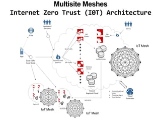 Multisite Meshes 
Internet Zero Trust (I0T) Architecture 
IoT Mesh 
IoT Mesh 
IoT Mesh 
 