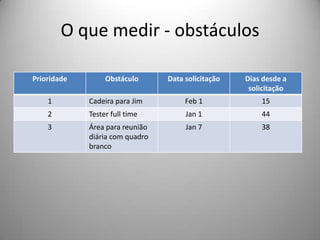 O que medir - obstáculos

Prioridade        Obstáculo      Data solicitação   Dias desde a
                                                     solicitação
    1        Cadeira para Jim         Feb 1             15
    2        Tester full time         Jan 1             44
    3        Área para reunião        Jan 7             38
             diária com quadro
             branco
 